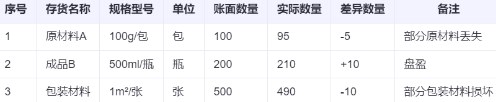 存貨盤(pán)盈盤(pán)虧如何進(jìn)行賬務(wù)處理？一文講清！