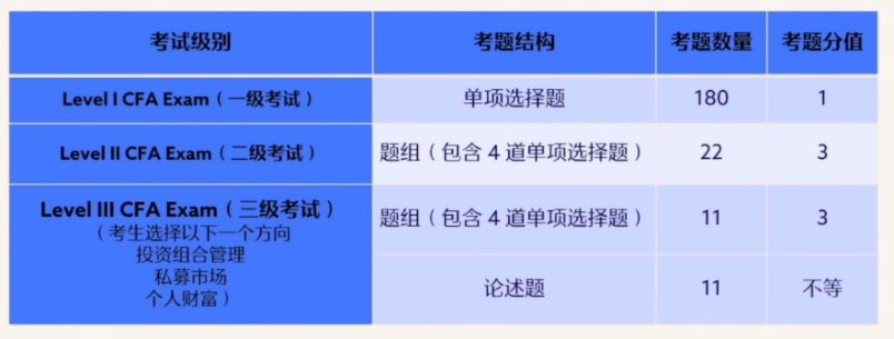 更新！CFA考試成績報告解讀！
