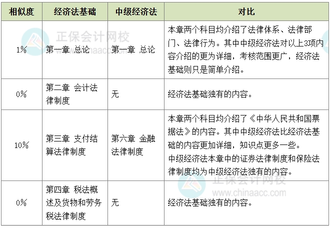 初級轉(zhuǎn)戰(zhàn)中級科目相似度