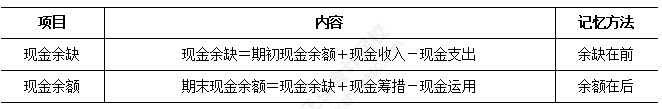 2025中級財務(wù)管理易錯易混知識點：現(xiàn)金余缺和現(xiàn)金余額