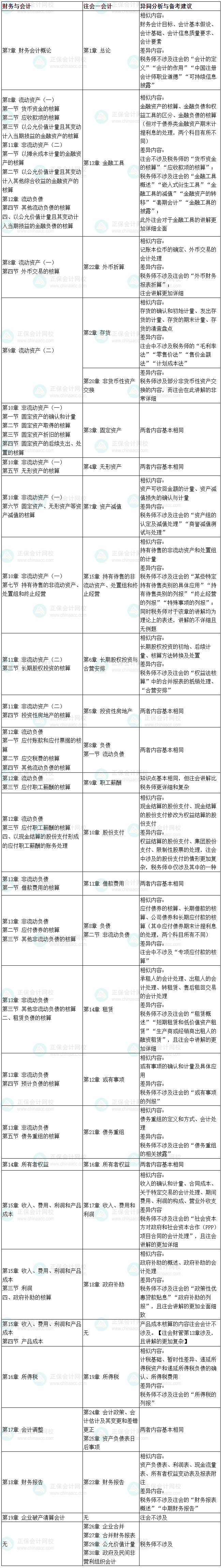 2025稅務(wù)師《財(cái)務(wù)與會計(jì)》VS注會《財(cái)務(wù)成本管理》、《會計(jì)》