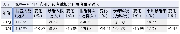 人數(shù)減少！有地區(qū)注協(xié)公布2025年注冊會計師考試報名人數(shù)！