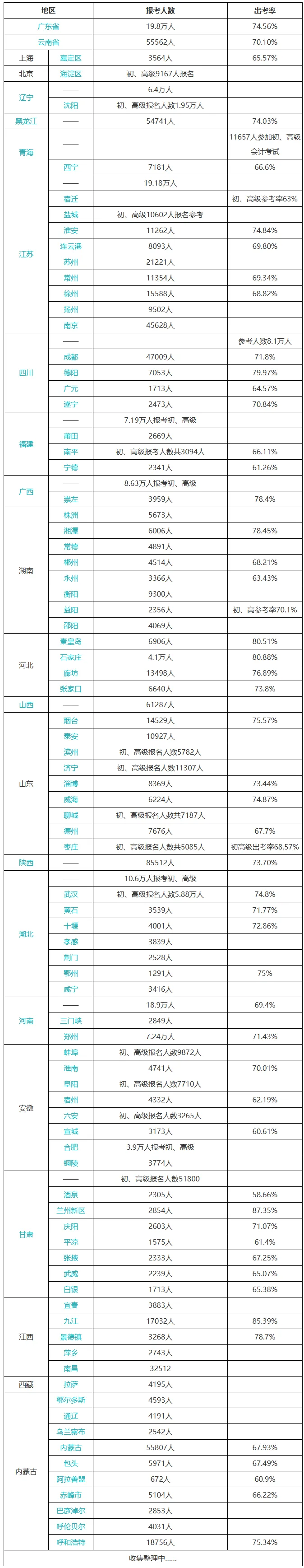 高達22.28%！初級會計考試通過率曝光！財政局新通知！4