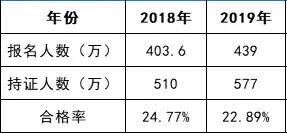 高達22.28%！初級會計考試通過率曝光！財政局新通知！5