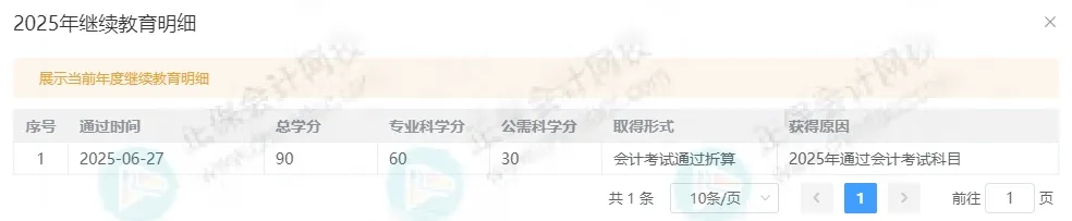 恭喜初級(jí)會(huì)計(jì)考生！繼續(xù)教育90學(xué)分到手！多地財(cái)政局通知！2