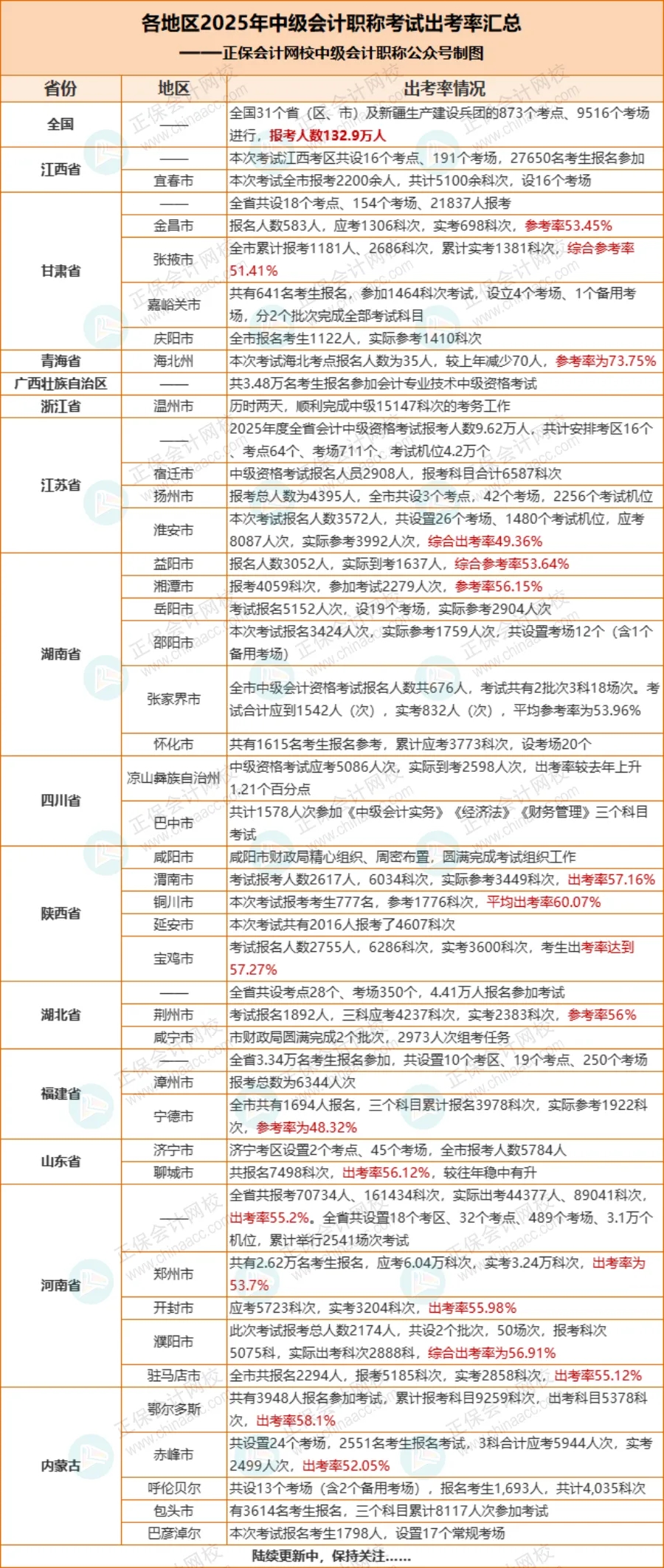 出考率